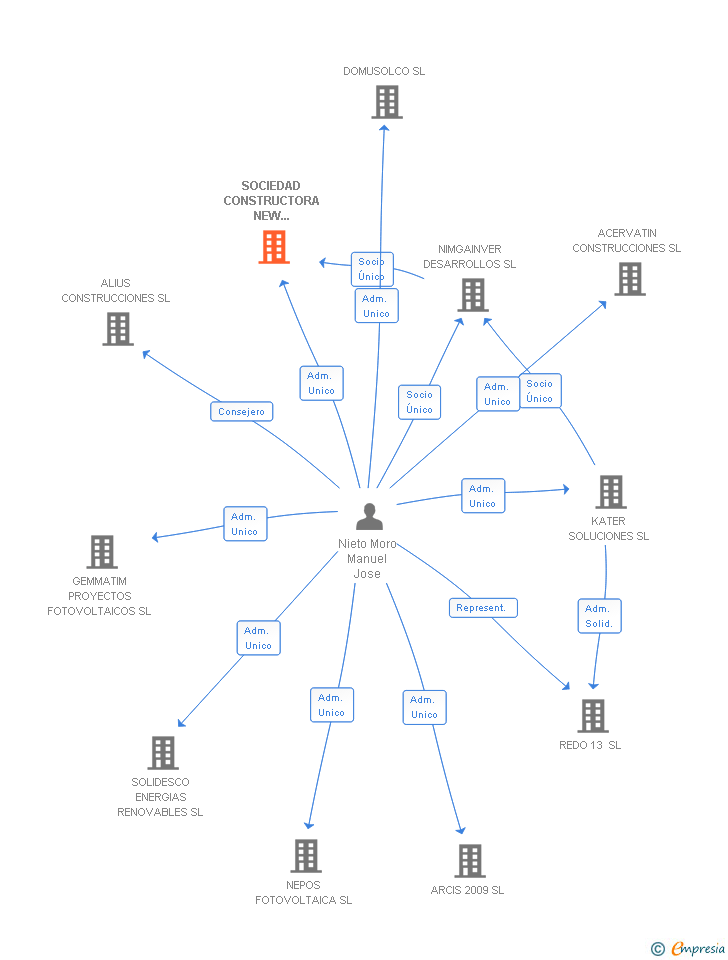 Vinculaciones societarias de SOCIEDAD CONSTRUCTORA NEW MANAGEMENT CONTRACT SL