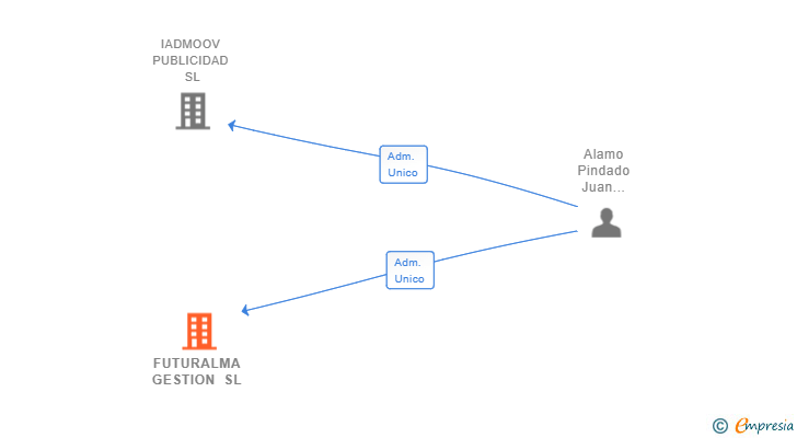 Vinculaciones societarias de FUTURALMA GESTION SL