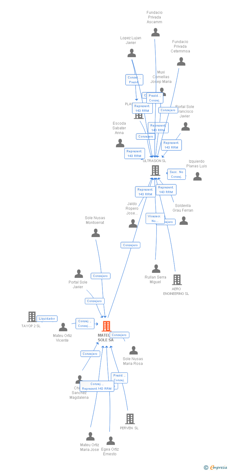 Vinculaciones societarias de MATEU Y SOLE SA