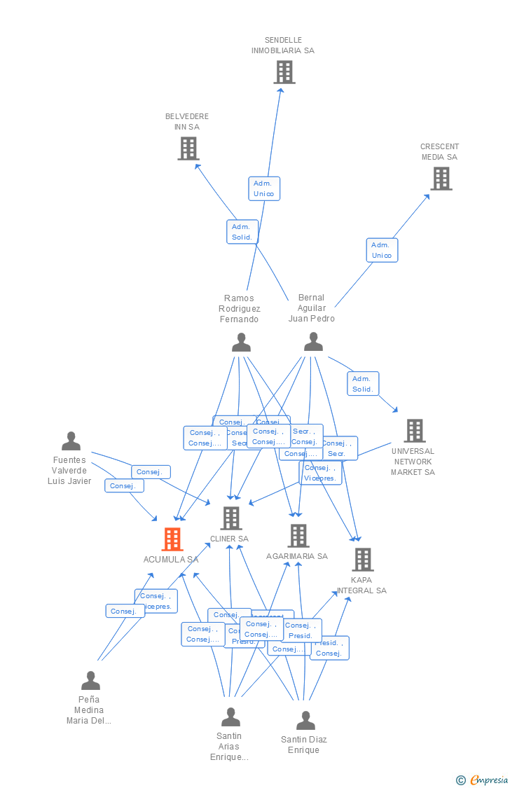 Vinculaciones societarias de ACUMULA SA