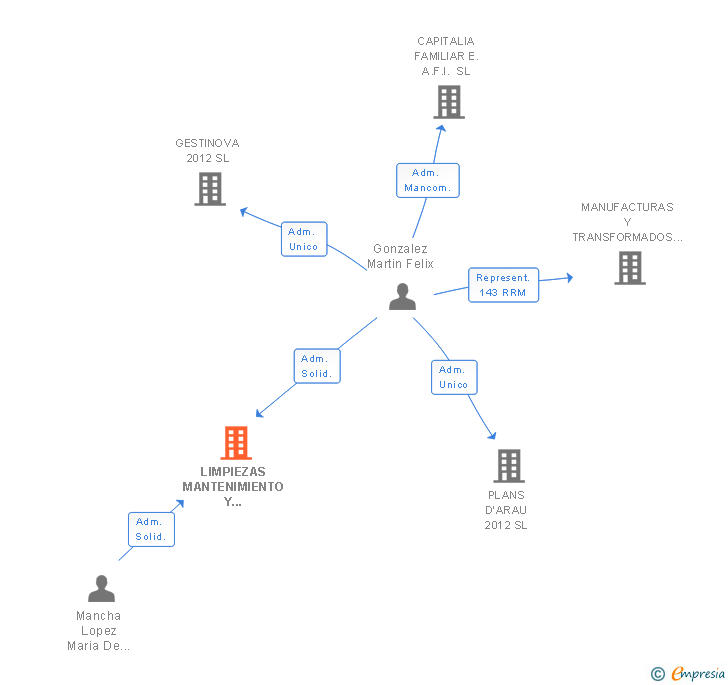Vinculaciones societarias de LIMPIEZAS MANTENIMIENTO Y VIGILANCIA GM MOSTOLES SL