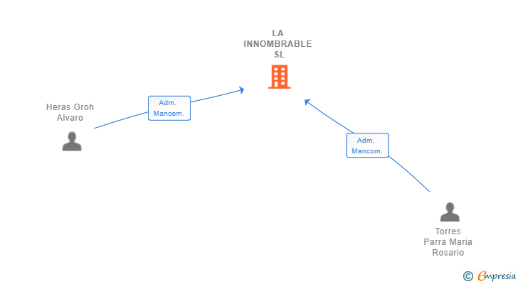 Vinculaciones societarias de LA INNOMBRABLE SL