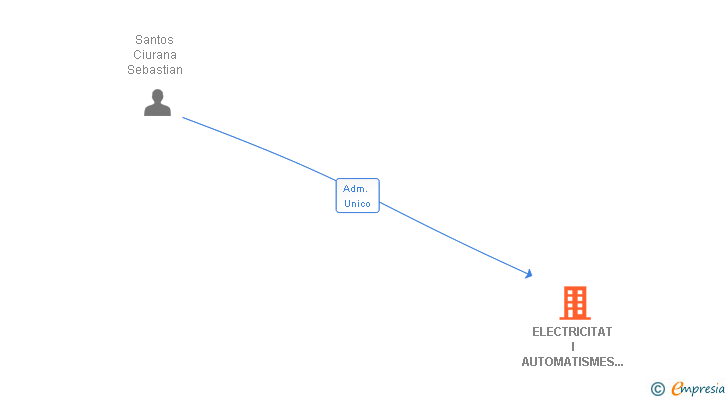 Vinculaciones societarias de ELECTRICITAT I AUTOMATISMES SANTOS SA