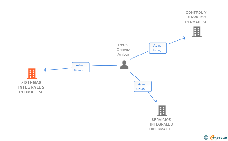 Vinculaciones societarias de SISTEMAS INTEGRALES PERMAL SL