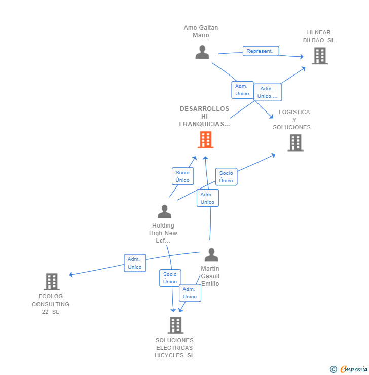 Vinculaciones societarias de DESARROLLOS HI FRANQUICIAS SERVICES XXI SL