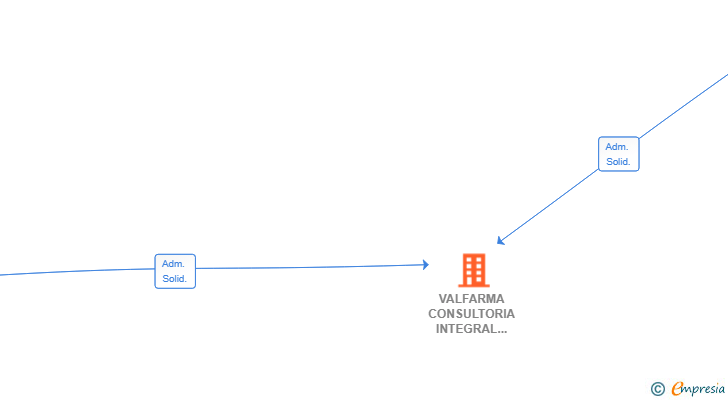Vinculaciones societarias de VALFARMA CONSULTORIA INTEGRAL DE FARMACIAS SL