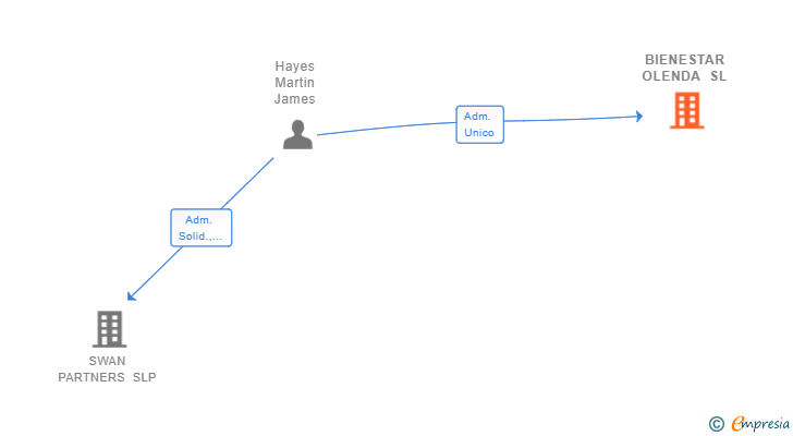 Vinculaciones societarias de BIENESTAR OLENDA SL