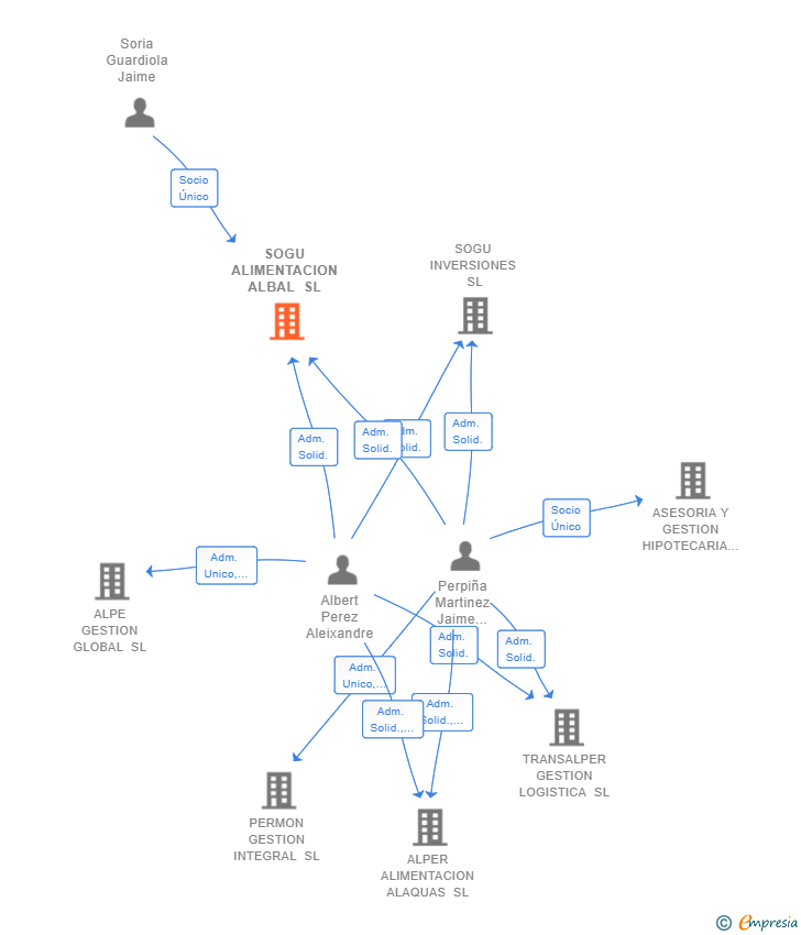 Vinculaciones societarias de SOGU ALIMENTACION ALBAL SL
