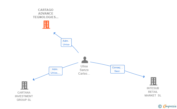 Vinculaciones societarias de CARTAGO ADVANCE TEGNOLOGIES SL