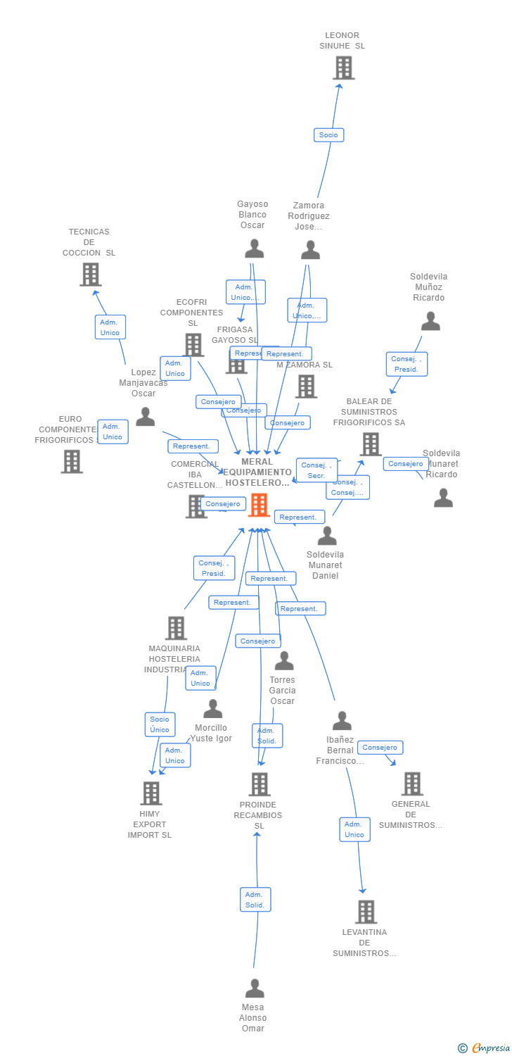 Vinculaciones societarias de MERAL EQUIPAMIENTO HOSTELERO SL