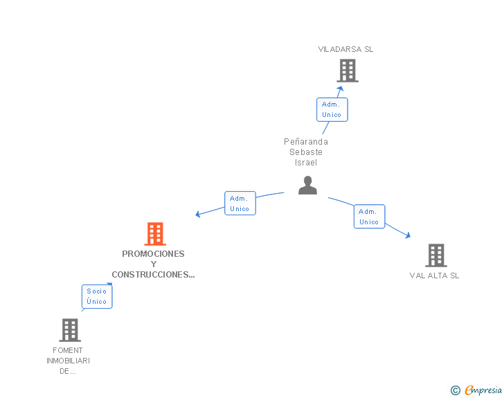 Vinculaciones societarias de PROMOCIONES Y CONSTRUCCIONES BLOC ART SL