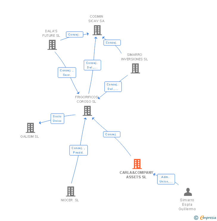 Vinculaciones societarias de CARLA&COMPANY ASSETS SL