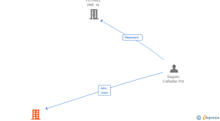 Vinculaciones societarias de PRIME MOTION SL
