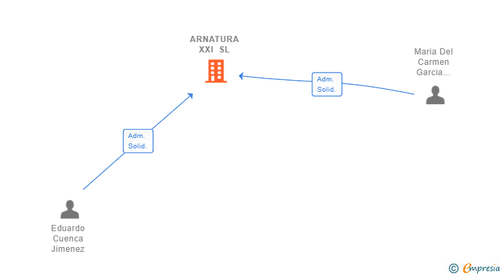 Vinculaciones societarias de ARNATURA XXI SL