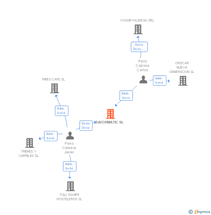 Vinculaciones societarias de SAFORMATIC SL