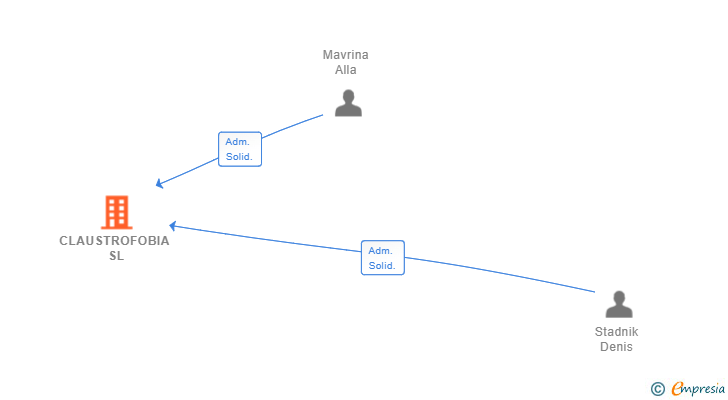 Vinculaciones societarias de CLAUSTROFOBIA SL
