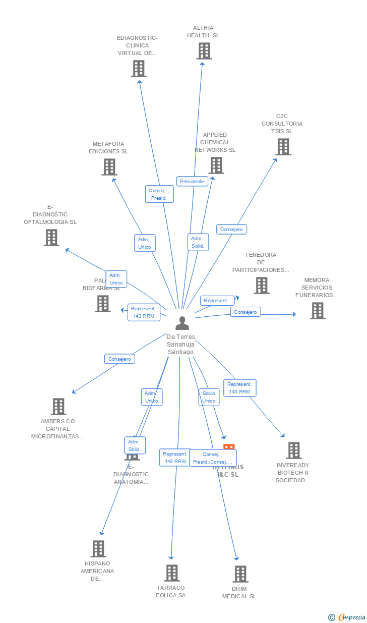 Vinculaciones societarias de DELFINUS I&C SL