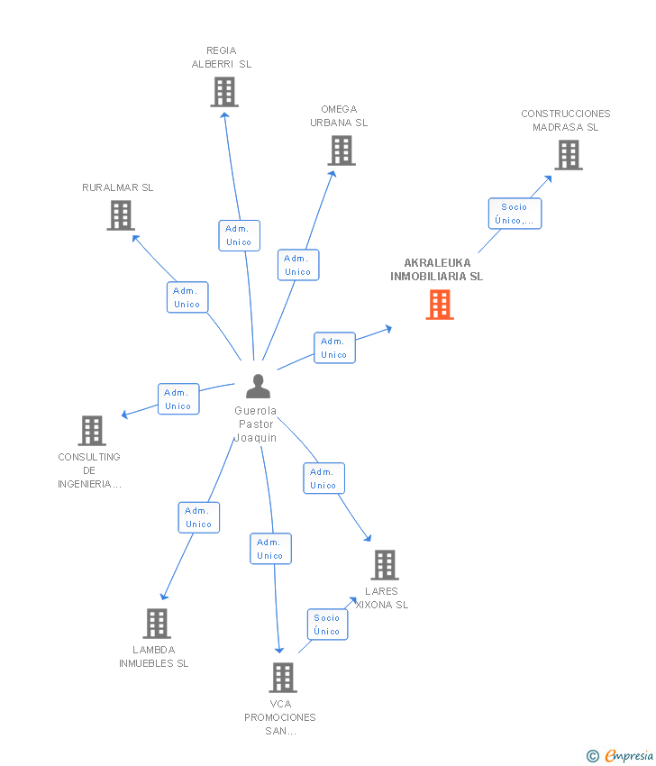 Vinculaciones societarias de AKRALEUKA INMOBILIARIA SL