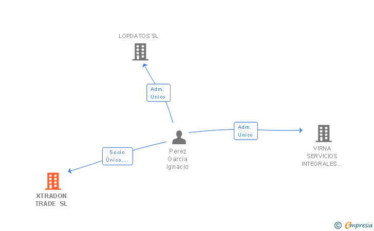 Vinculaciones societarias de XTRADON TRADE SL
