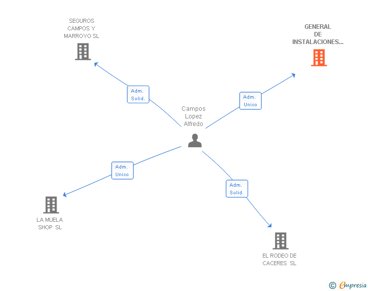 Vinculaciones societarias de GENERAL DE INSTALACIONES Y CONSERVACION SL