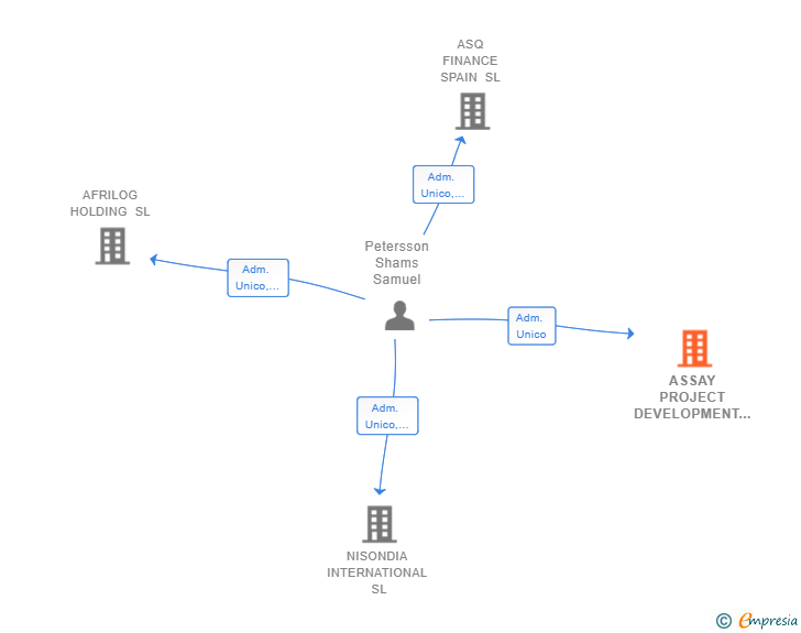 Vinculaciones societarias de ASSAY PROJECT DEVELOPMENT SL