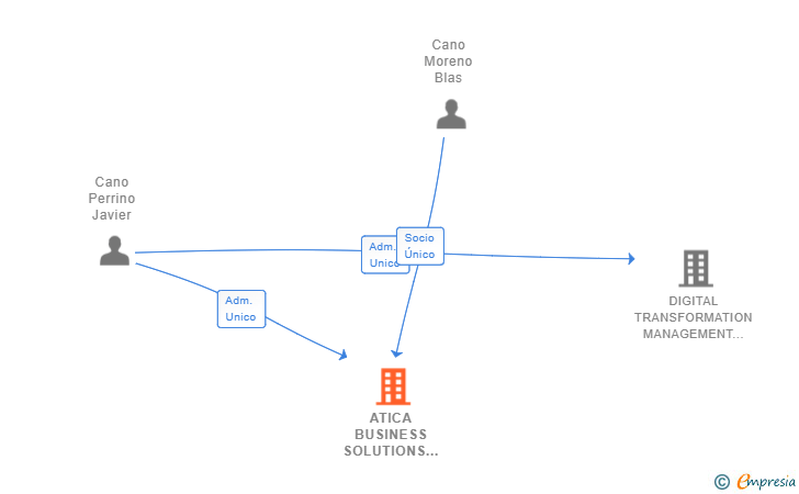 Vinculaciones societarias de ATICA BUSINESS SOLUTIONS SL