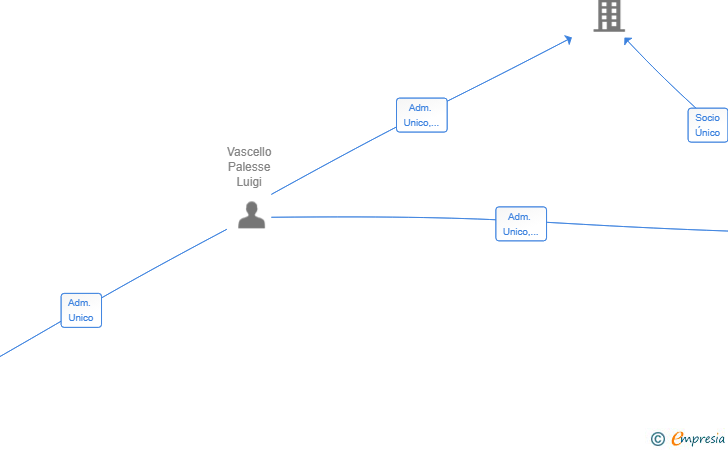 Vinculaciones societarias de LVP TRADING SL