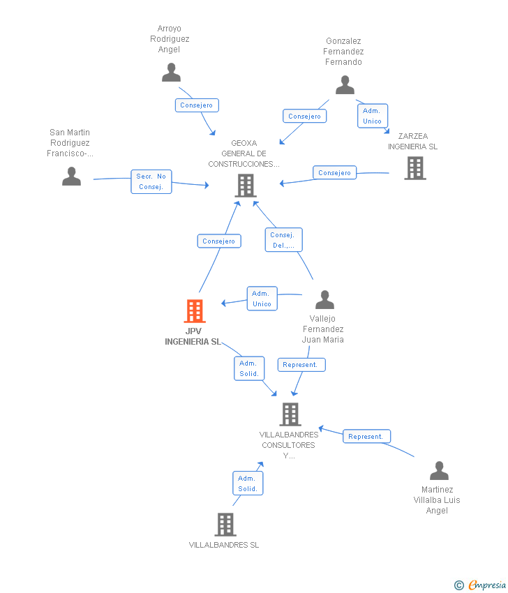 Vinculaciones societarias de JPV INGENIERIA SL