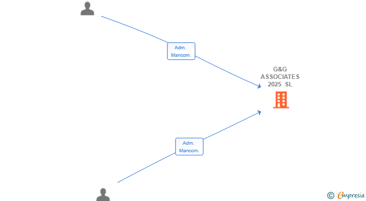 Vinculaciones societarias de G&G ASSOCIATES 2025 SL