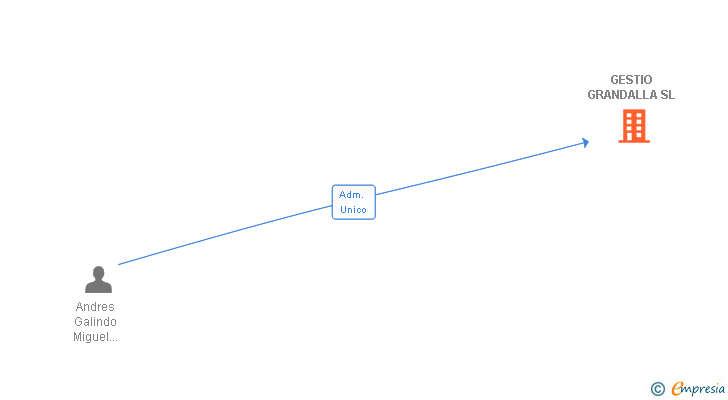 Vinculaciones societarias de GESTIO GRANDALLA SL