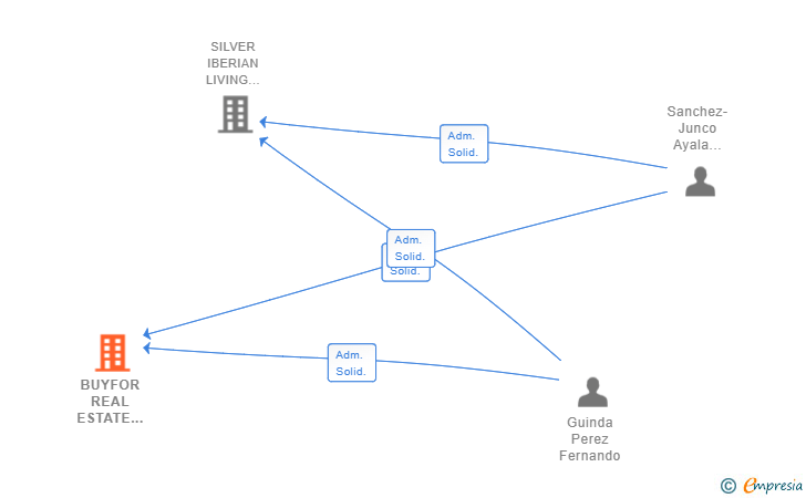 Vinculaciones societarias de BUYFOR REAL ESTATE ADVISORS SL (EXTINGUIDA)