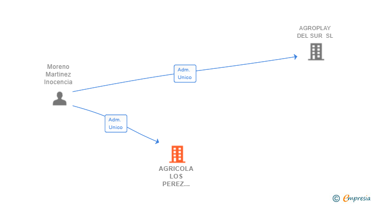 Vinculaciones societarias de AGRICOLA LOS PEREZ VALCABRA SL