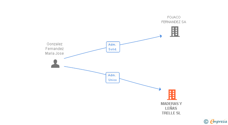 Vinculaciones societarias de MADERAS Y LEÑAS TRELLE SL