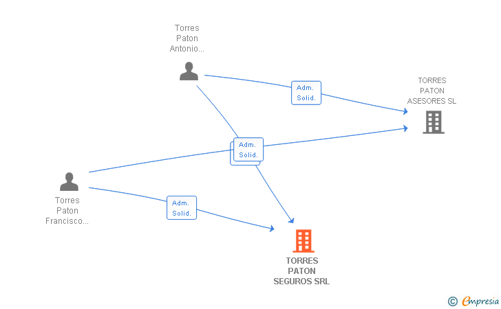 Vinculaciones societarias de TORRES PATON SEGUROS SRL