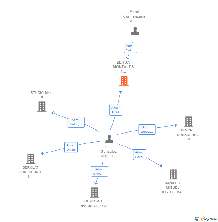 Vinculaciones societarias de ZERUA MONTAJES Y SERVICIOS SL