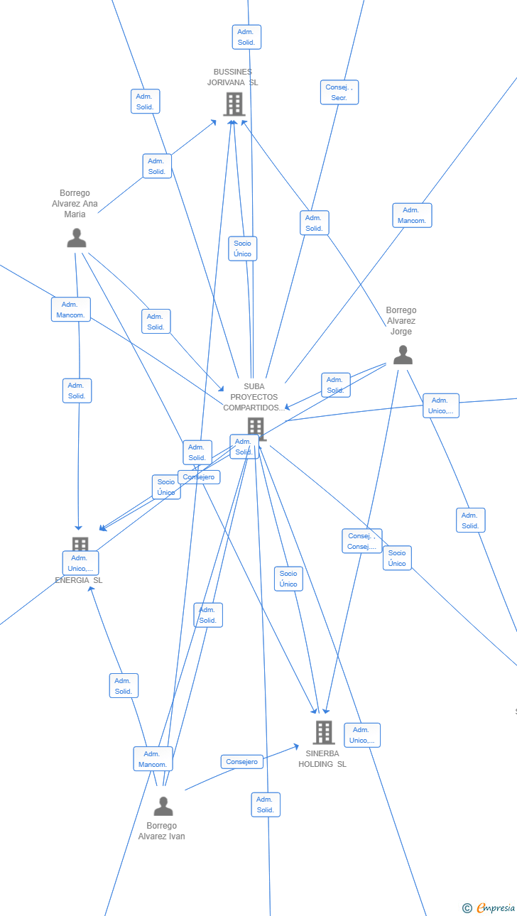 Vinculaciones societarias de SUBA RETAIL BERMEJO SL