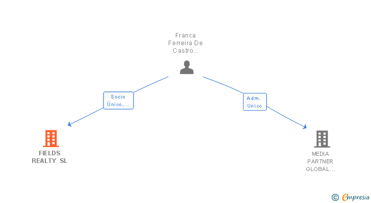 Vinculaciones societarias de FIELDS REALTY SL (EXTINGUIDA)