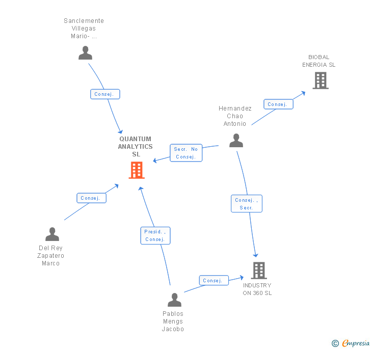 Vinculaciones societarias de FOQUM ANALYTICS SL