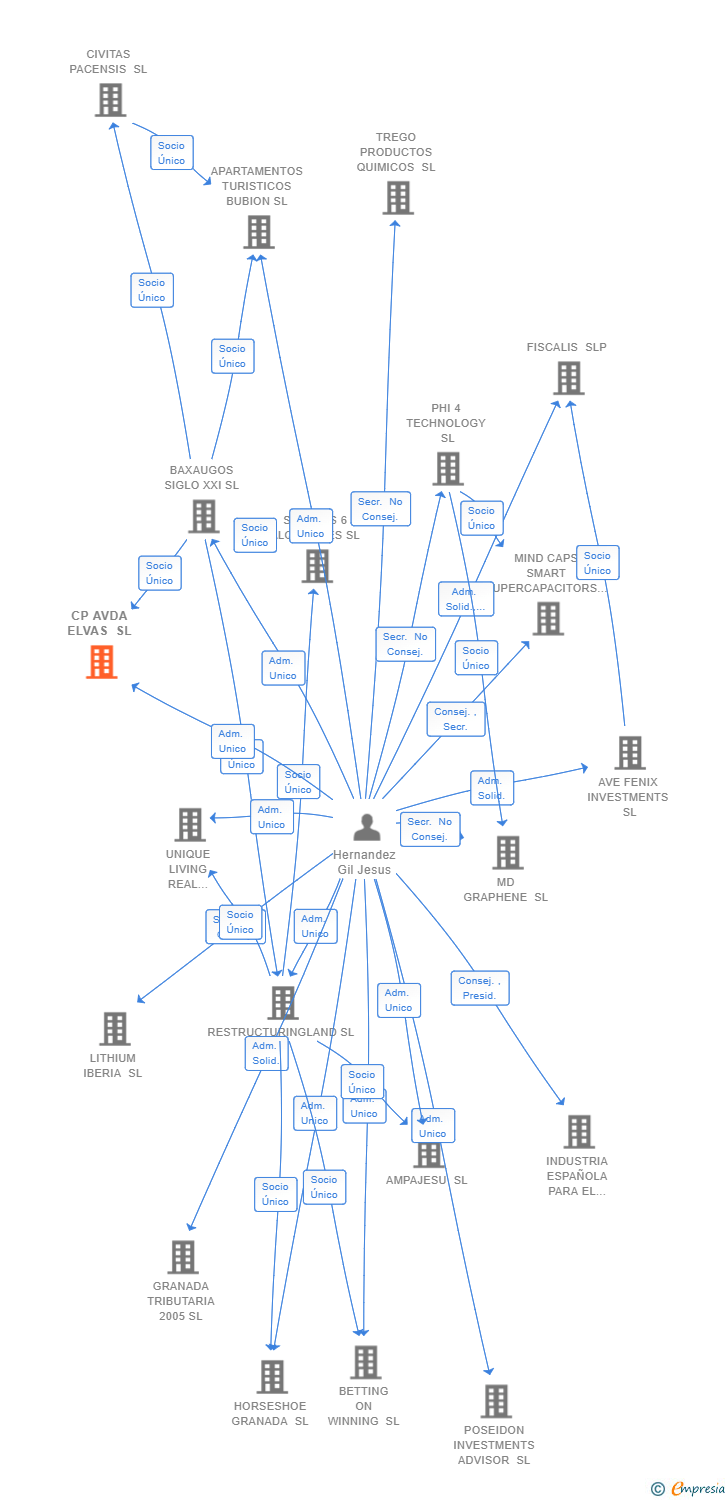 Vinculaciones societarias de CP AVDA ELVAS SL