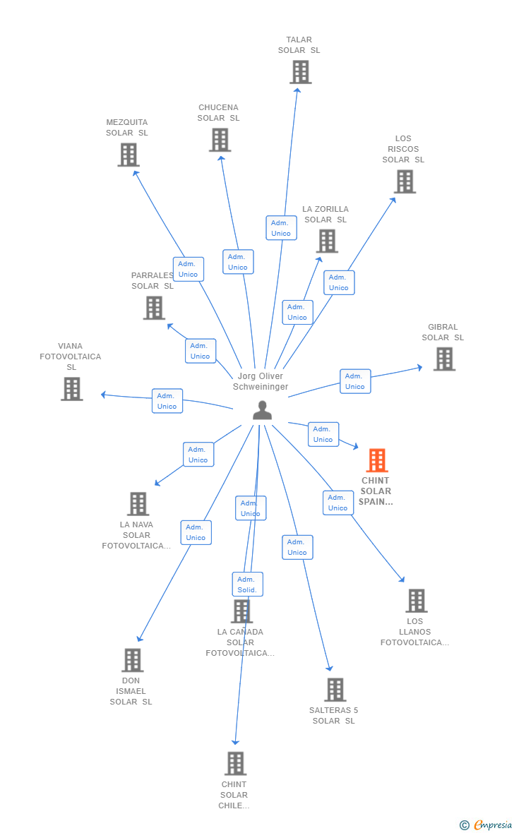Vinculaciones societarias de CHINT SOLAR SPAIN MANAGEMENT SL