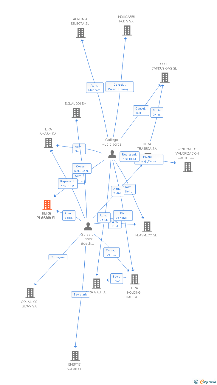 Vinculaciones societarias de HERA PLASMA SL