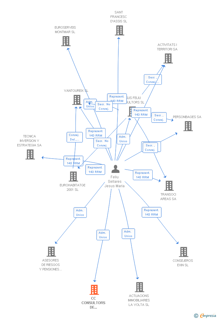 Vinculaciones societarias de CC CONSULTORS DE RECURSOS HUMANS SL
