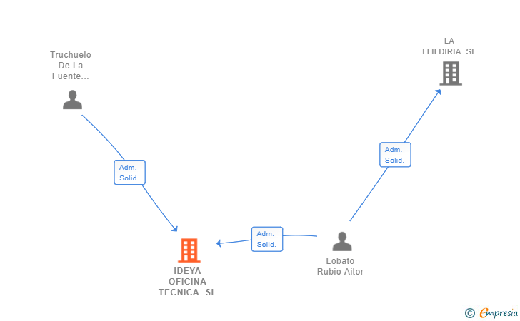 Vinculaciones societarias de IDEYA OFICINA TECNICA SL