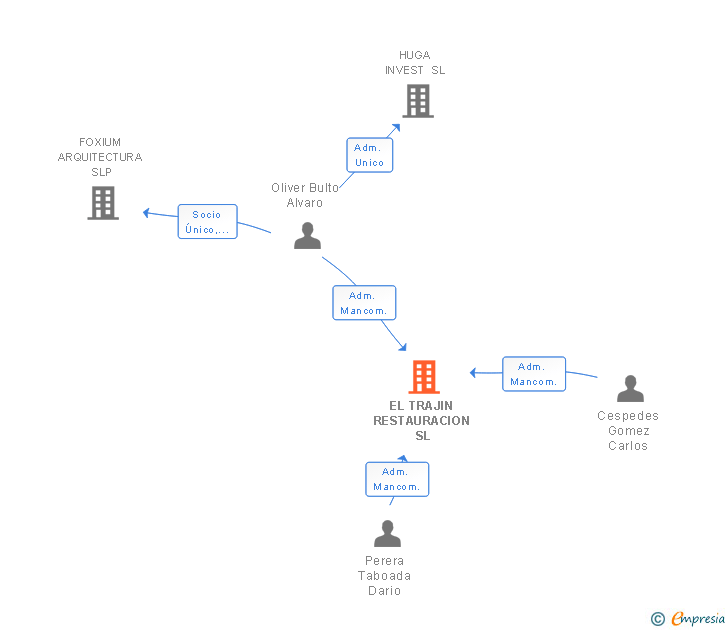 Vinculaciones societarias de EL TRAJIN RESTAURACION SL