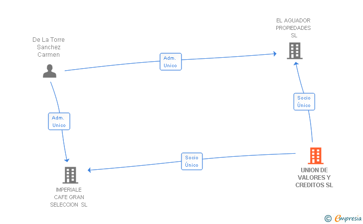 Vinculaciones societarias de UNION DE VALORES Y CREDITOS SL