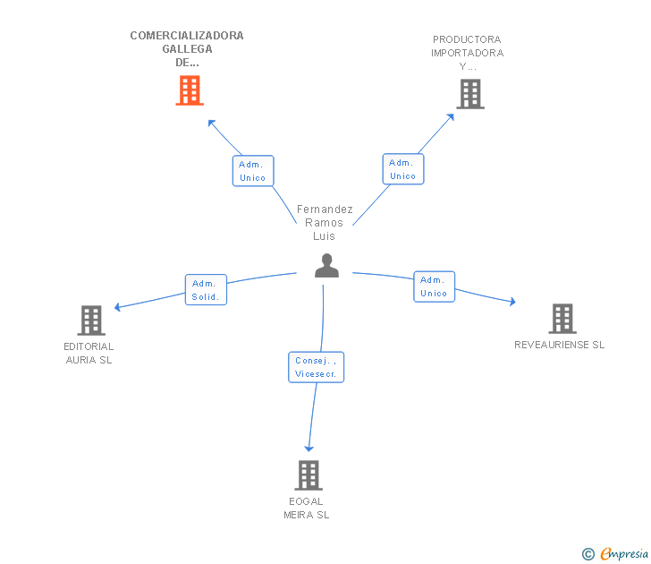 Vinculaciones societarias de COMERCIALIZADORA GALLEGA DE ELABORADOS CARNICOS SL