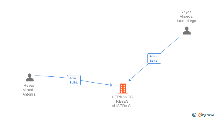 Vinculaciones societarias de HERMANOS REYES ALISEDA SL