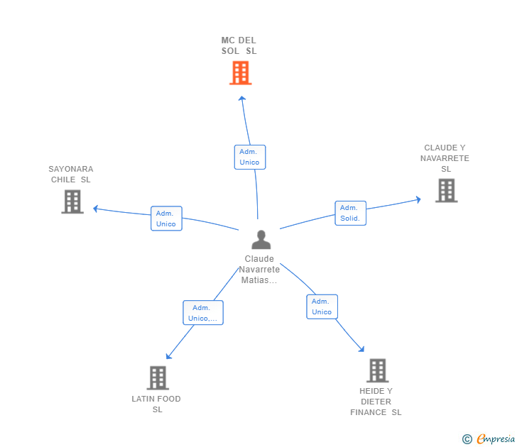 Vinculaciones societarias de MC DEL SOL SL