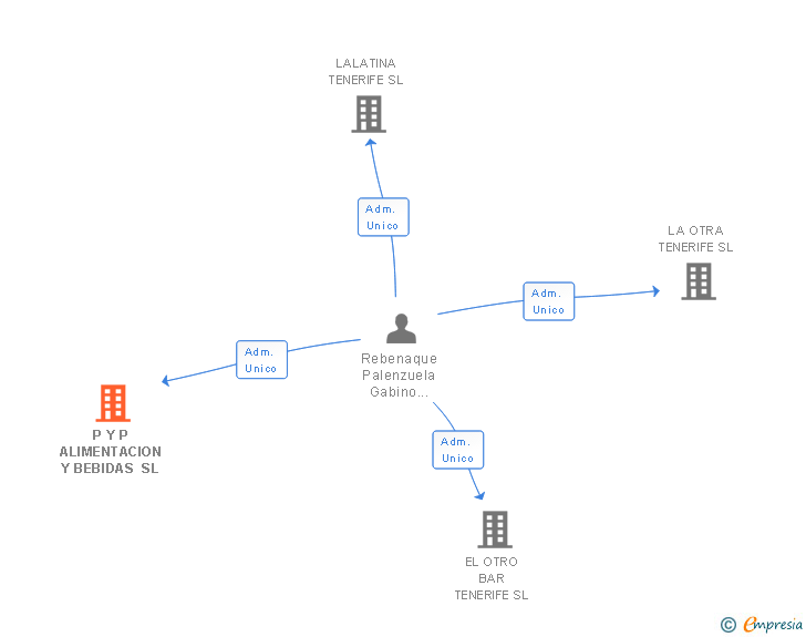 Vinculaciones societarias de P Y P ALIMENTACION Y BEBIDAS SL
