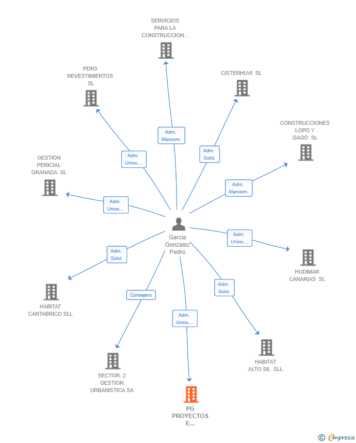 Vinculaciones societarias de PG PROYECTOS E INVERSIONES SL